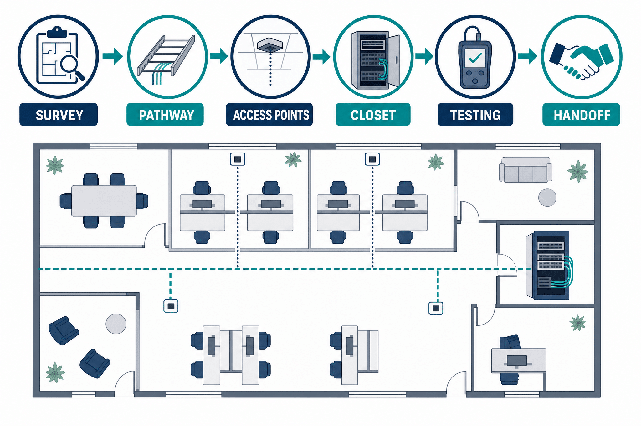 Network cabling planning checklist for wireless access points